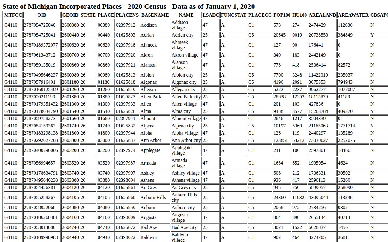 Census source for Manistee County recent arrests city map